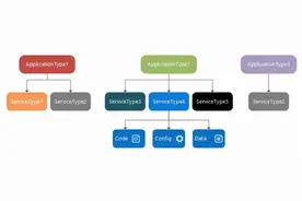 分布式系统平台-Azure Service Fabric图片