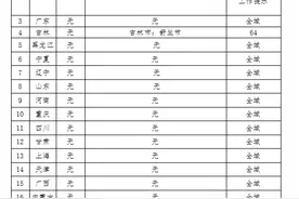 全国各省分区分级情况参考表（5月10日）图片