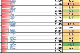 2021年9月末全国主要城市资金量，北京最高，西宁增速最快图片