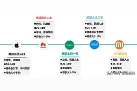 手机用户等级图，苹果成隐形贫困人口？图片