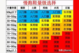 跑马四年超4000公里，我整理了一份详尽的跑鞋选购攻略图片