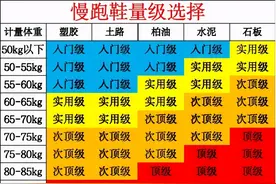 跑马四年超4000公里，我整理了一份详尽的跑鞋选购攻略图片
