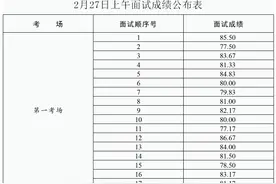 2021年山东省省属监狱机关公务员（人民警察）招录2月27日上午面试成绩公示图片