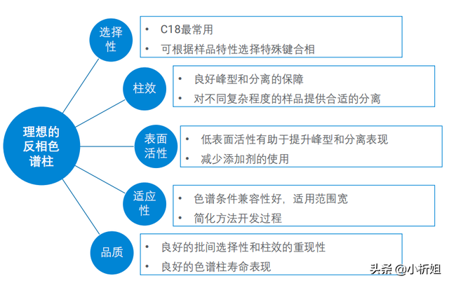「课堂笔记」资深工程师带你揭秘液相色谱方法开发那点事