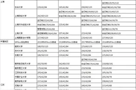考研热门专业会计硕士，全国196所院校复试分数线汇总图片