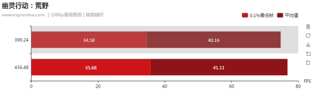 NVIDIA显卡驱动负优化？直接测试一目了然
