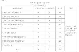 甘肃省住房和城乡建设厅关于2020年第一季度全省施工图审查情况的通报图片