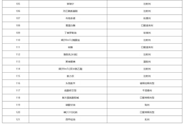 上千个品种，医保将不再报销（附名单）