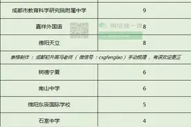 太厉害了！四川177名学生获省一等奖，来自这些高中图片
