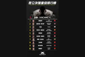 群雄逐鹿，谁是下一个世界冠军？昆仑决雏量级官方排名发布图片