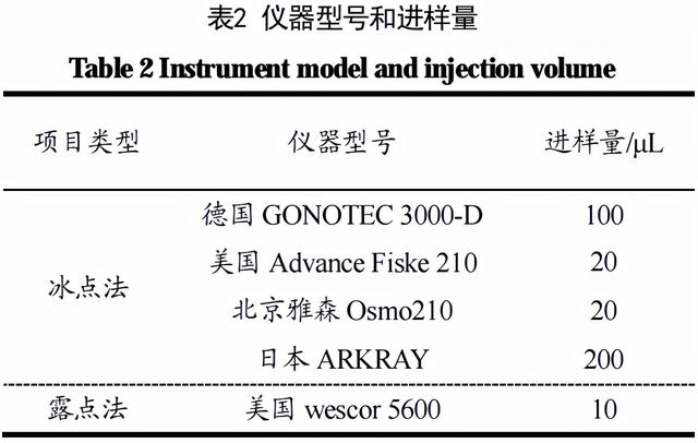 特殊医学用途配方食品渗透压的不同检测方法和结果比较分析