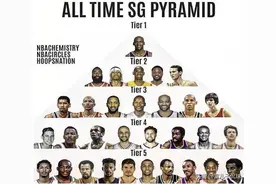 美媒将NBA历史SG划分档次：三线7人，二线5人，一线仅1人图片