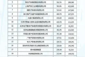 逆势上扬，永通集团跃居中国汽车经销商百强31名图片