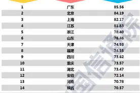 中国最具"科技力"省市排行榜发布，哪里最强？图片