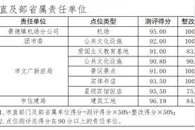 景德镇市双创双修指挥部发布全国文明城市创建点位测评红黑榜（6月28日至7月8日）图片