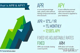 住房贷款中的年利率（Annual Percentage Rate/APR）图片