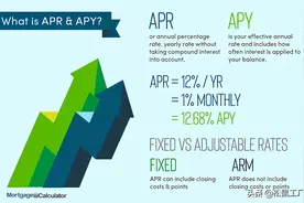 住房贷款中的年利率（Annual Percentage Rate/APR）图片