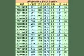 成毅福彩3D20048期：独胆参考 5图片