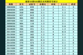 李太阳福彩3D20030期分析:偶数号码热出，奇偶比参考1-2图片