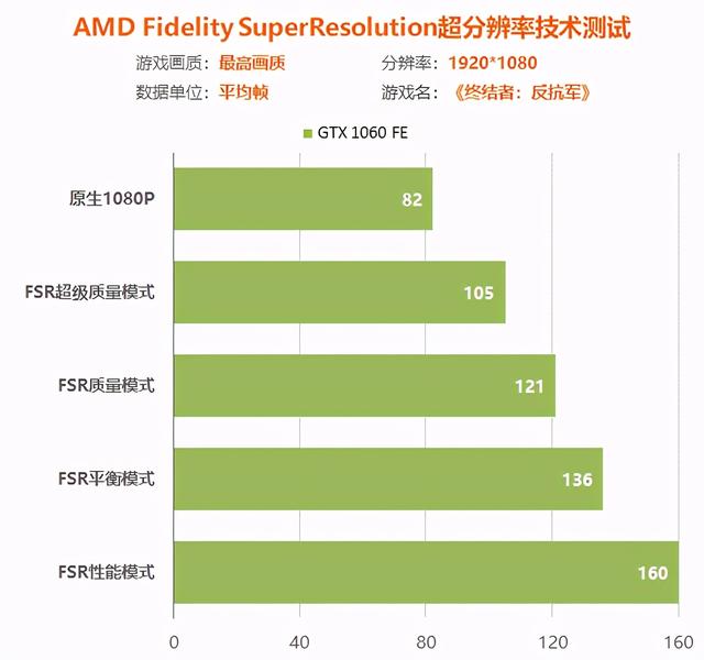 FSR超分辨率技术：所有游戏玩家的终极福利