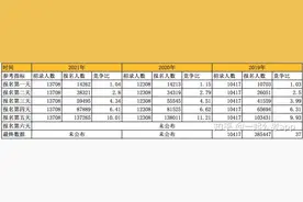 为什么深圳公务员待遇很好而广东省考很多深圳的岗位都没人报名？图片