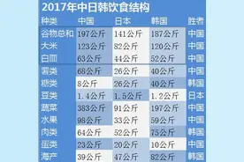 中日韩饮食结构对比，为什么日本人不爱吃水果蔬菜还有肉？图片