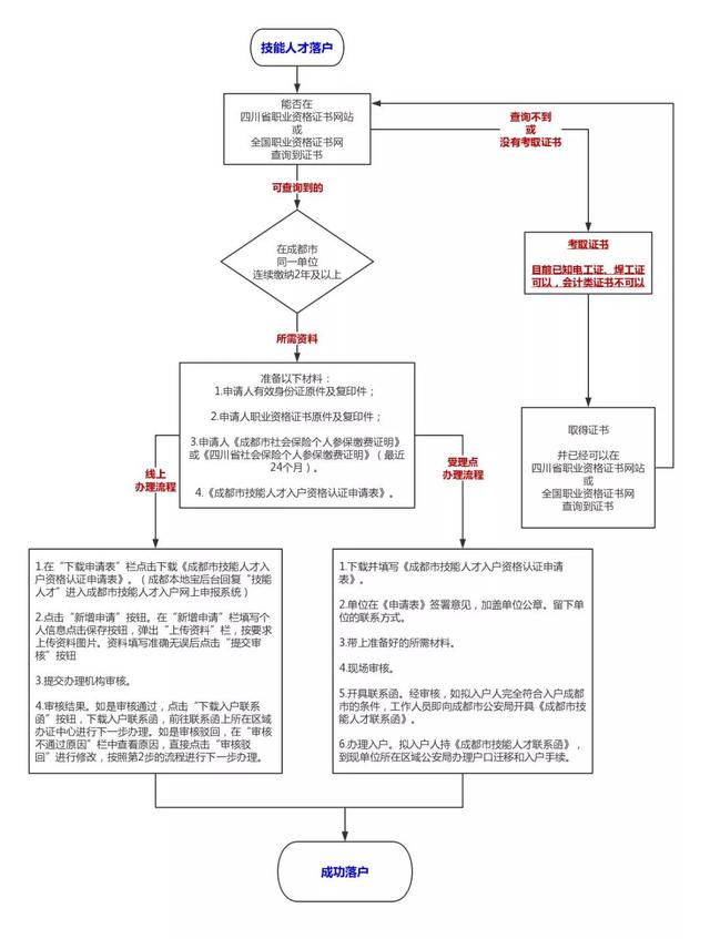 外地户口，没有学历，如何落户成都？