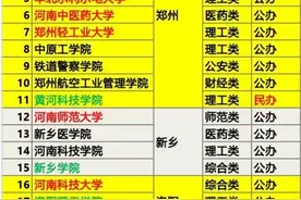 2021年河南增加6所一本院校，网友：三本院校也混进来了？图片