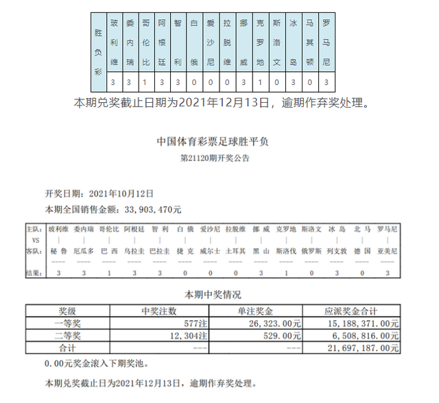 克罗地亚造4.6倍冷平 足彩头奖开577注26323元