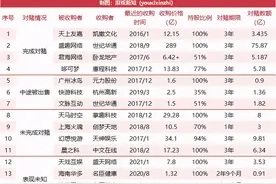 那些年的15起游戏公司收购案，对赌业绩完成了多少？图片