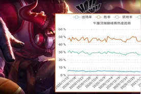 新赛季开启三天后：三位英雄逆袭，娜可露露、牛魔已经全面崛起图片