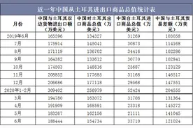 2020年1-6月中国与土耳其双边贸易额及贸易差额统计图片