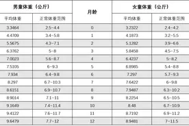 一岁以内宝宝体重增长表出炉，合格率不理想，你家娃达标了吗？图片