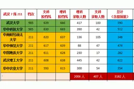 武汉7所211：2020在河南招生超三千人,武大590,华科512,武理622人图片