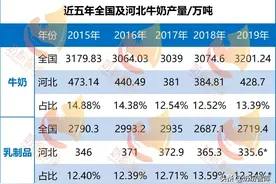 河北奶源：乳制品产量全国第一，君乐宝、蒙牛、伊利都在此扎根图片
