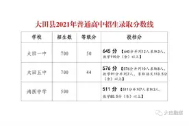 最新！2021年三明各县（市）普通高中招生切线情况公布图片