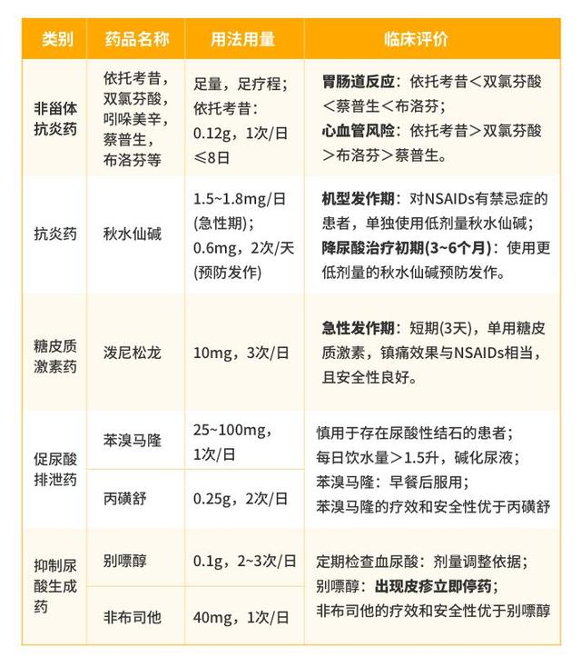 从饮食到药物全方面帮你对抗痛风