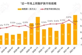 含酸化妆品仍大有可为图片