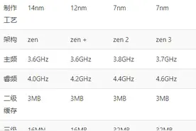 锐龙5 1600X 2600X 3600X 5600X哪个好？性能对比测试图片