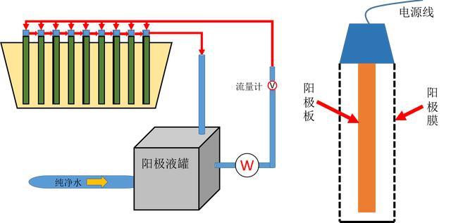 本文主要从阳极系统的原理,管理项目以及管理不当的影响等几个方面