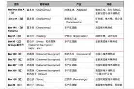 收藏！细数奔富全系列图片