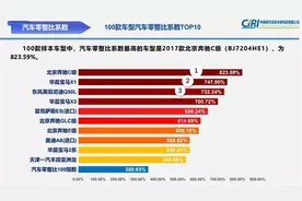 100款主流车型零整比出炉！20万的车能修出一台超跑的价格图片