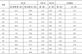 8选2！深圳中考体育考试方案定了（附广东中考体育评分标准）图片