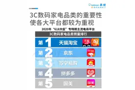 易观报告：天猫3C家电销量超越京东 位居第一图片