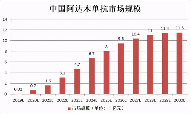 国产重要玩家跟随降价50%，“药王”阿达木单抗价格战白热化？