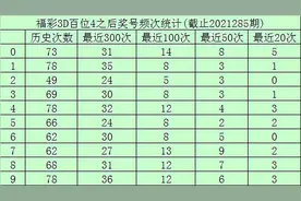 玫瑰2021286期福彩3D推荐：本期金胆关注9，看好跨度开出7图片