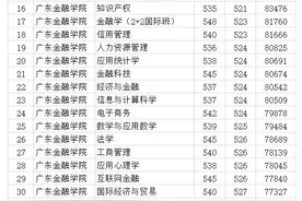 广东金融学院2020年广东各专业录取分数线 本科最低519分图片