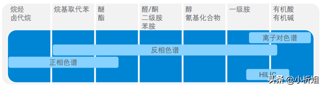 「课堂笔记」资深工程师带你揭秘液相色谱方法开发那点事