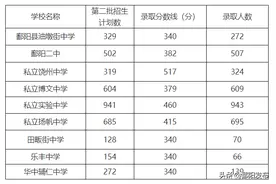 鄱阳县2020年普通高中第二批次录取分数线公布图片