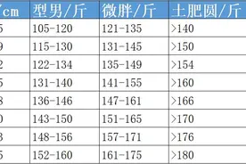 后续！2020年最新男性标准体重表出炉，"男票"比你想象的更胖图片